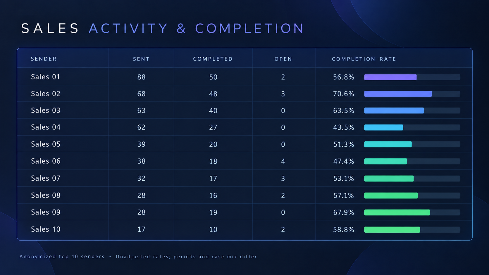 Sales activity and completion